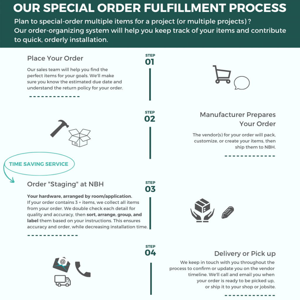 Order Staging National Builders Hardware