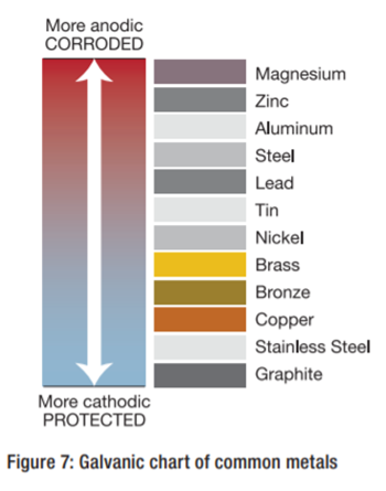 Stainless Steel Galvanic Corrosion Chart